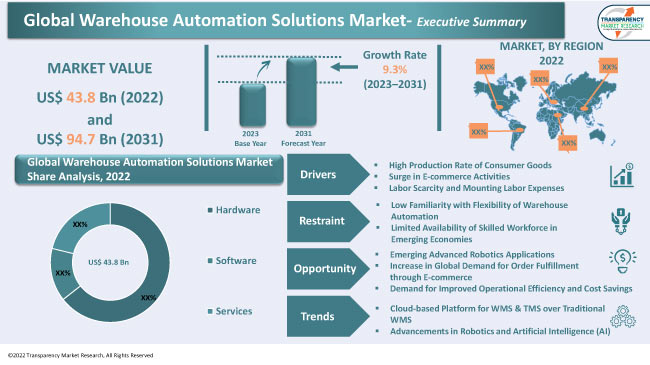 Warehouse Automation Solutions Market
