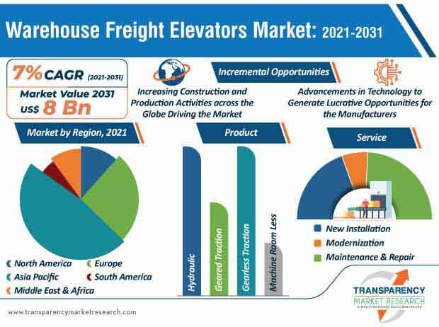warehouse freight elevators market infographic