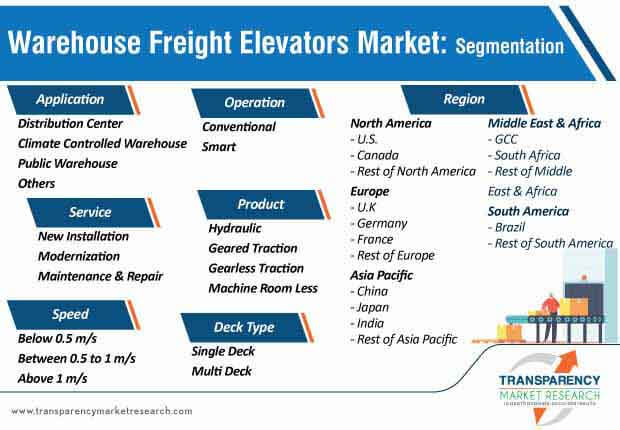 warehouse freight elevators market segmentation