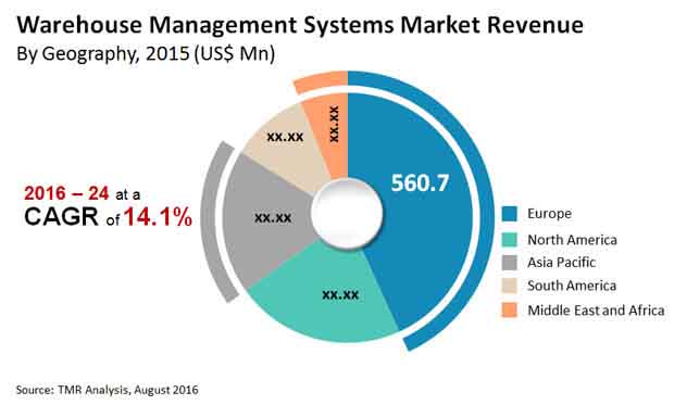 warehouse management systems market