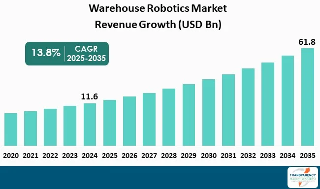 Warehouse Robotics Market By Revenue