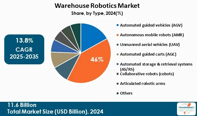 Warehouse Robotics Market By Type