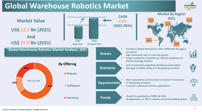 Warehouse Robotics Market