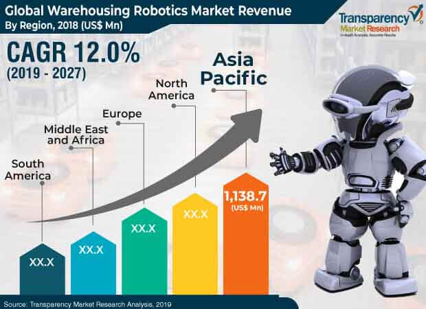 warehousing robotics market