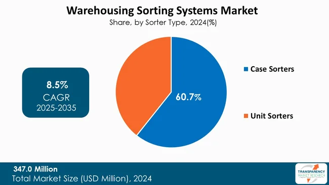 Warehousing Sorting Systems Market By Type