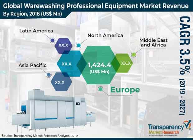 warewashing professional equipment market 1