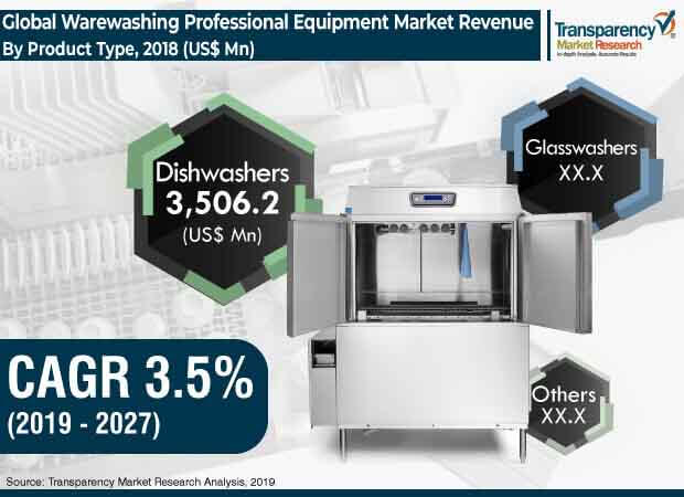 warewashing professional equipment market 2