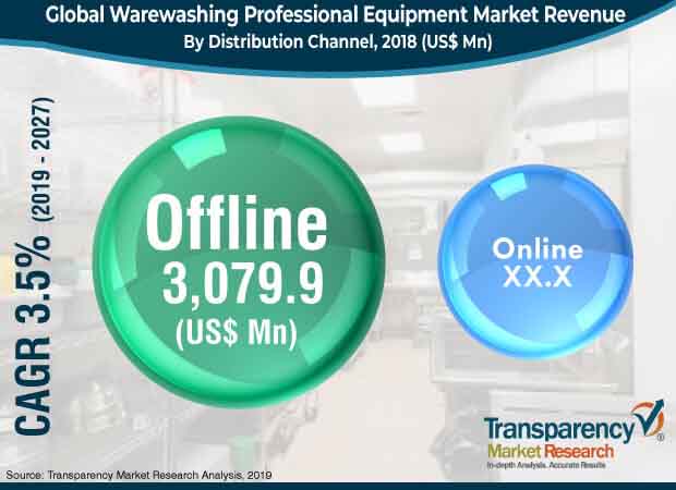 warewashing professional equipment market 3