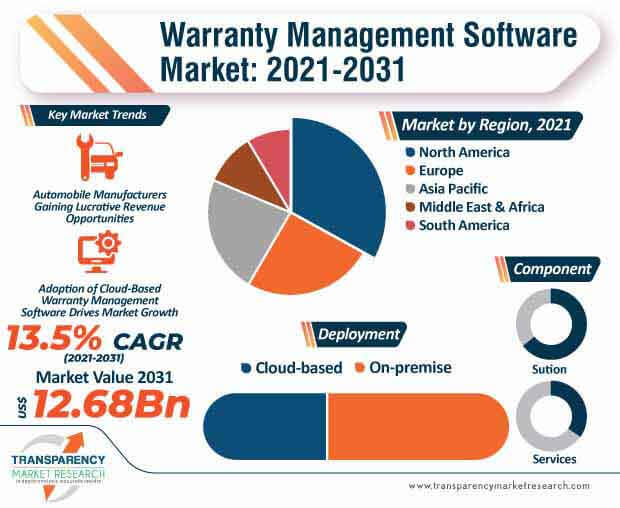 warranty management software market infographic