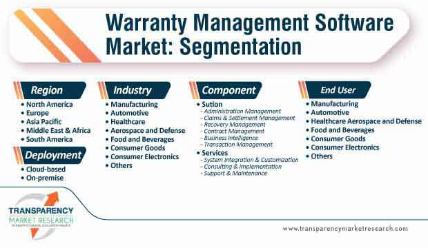 warranty management software market segmentation