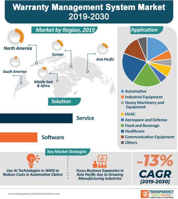 warranty management system market infographic