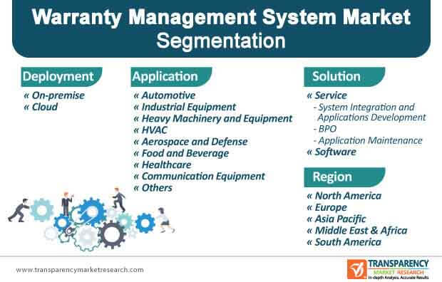 warranty management system market segmentation