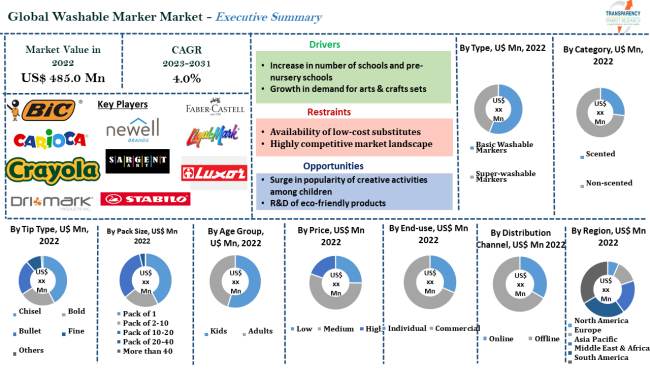 Washable Marker Market