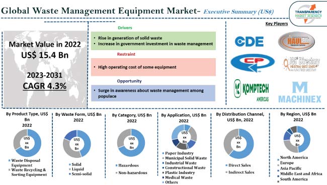 Waste Management Equipment Market