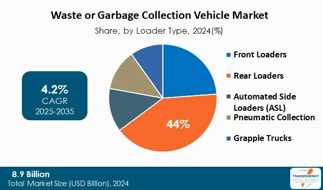 Waste Or Garbage Collection Vehicle Market By Loader Type