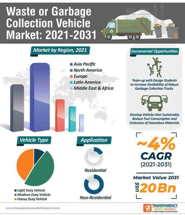 waste or garbage collection vehicle market infographic