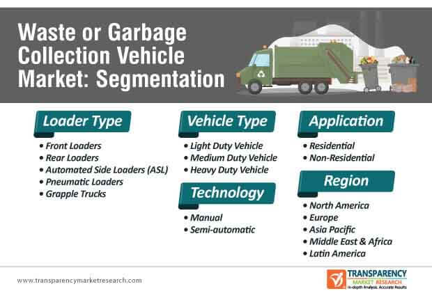 waste or garbage collection vehicle market segmentation