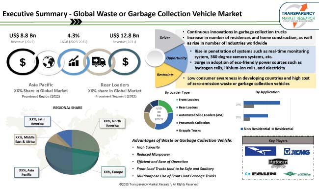 Waste Or Garbage Collection Vehicle Market
