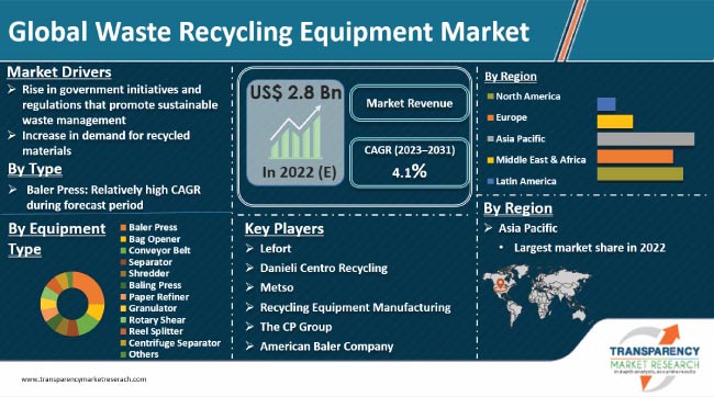 Waste Recycling Equipment Market