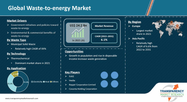 waste to energy market