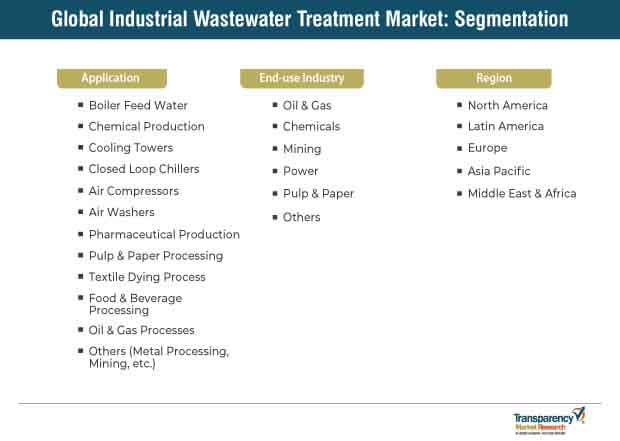 wastewater treatment market segmentation