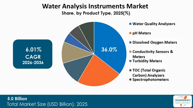 Water Analysis Instruments Market By Type Water Analysis Instruments Market By Type