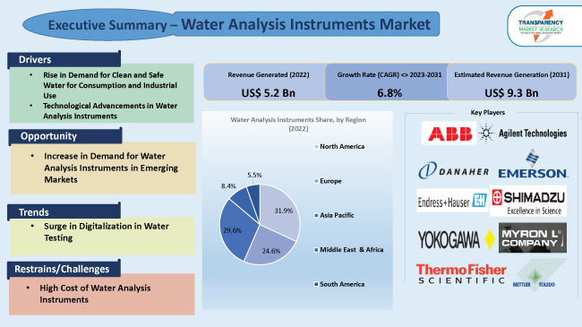 Water Analysis Instruments Market