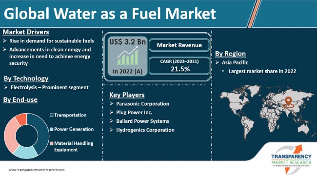 Water As A Fuel Market