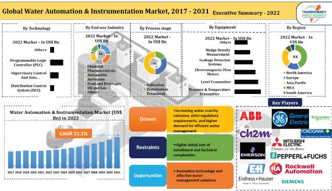 Water Automation And Instrumentation Market