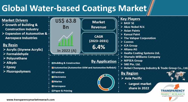 Water Based Coatings Market