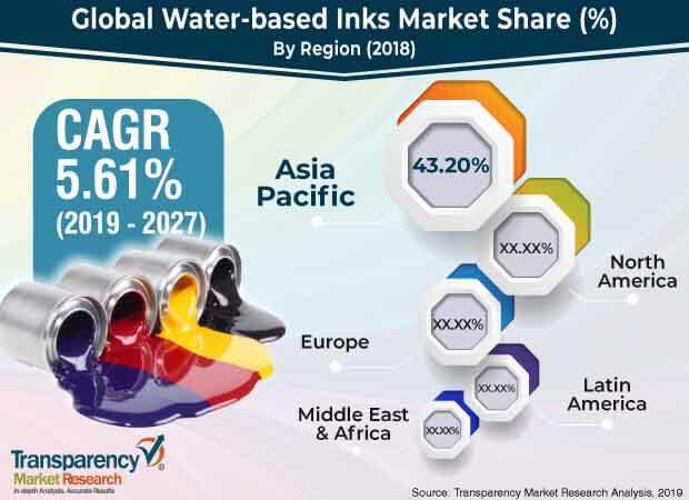 water based inks market