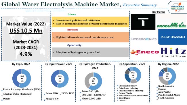 Water Electrolysis Machine Market water electrolysis machine market