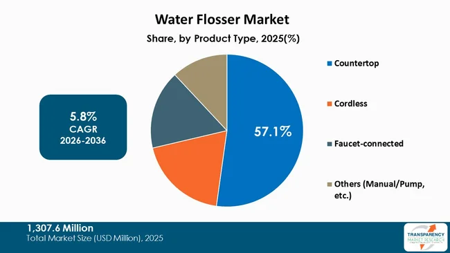 Water Flosser Market By Type Water Flosser Market By Type