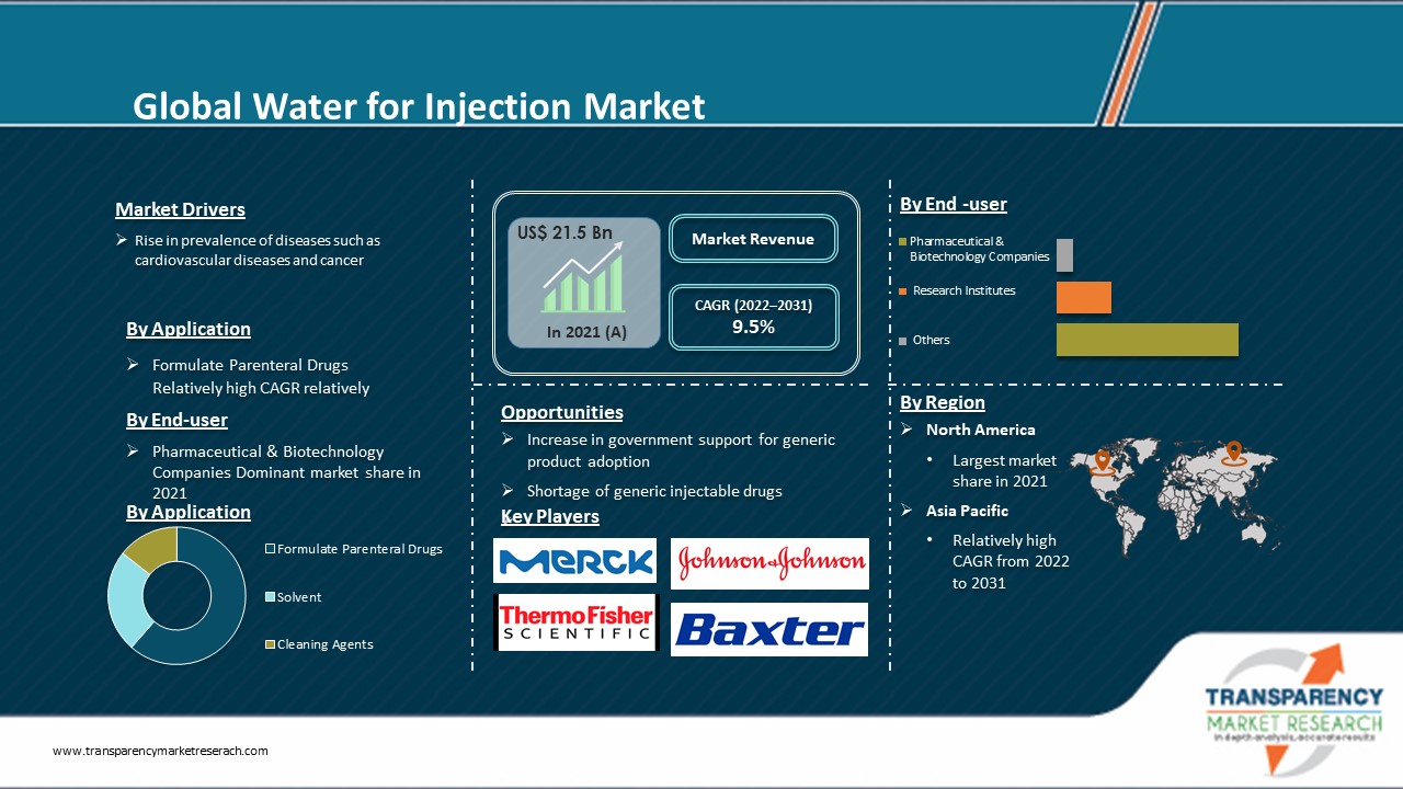 Water For Injection Market