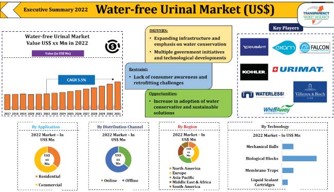 Water Free Urinal Market