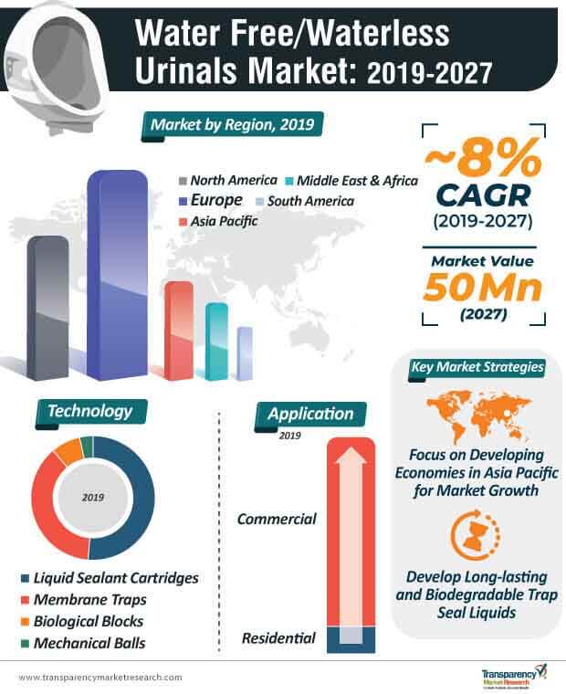 water free waterless urinals market infographic