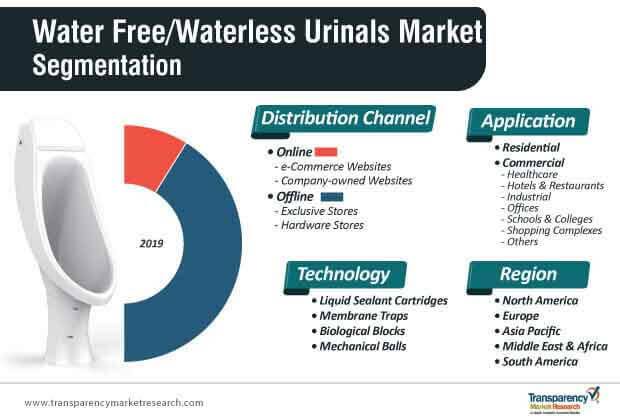 water free waterless urinals market segmentation