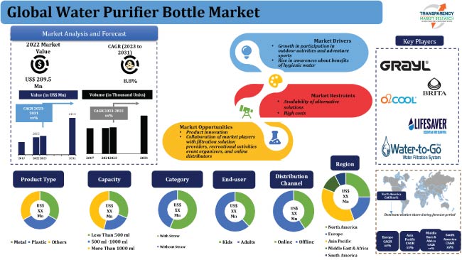 Water Purifier Bottle Market