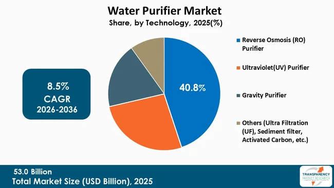 Water Purifier Market By Type