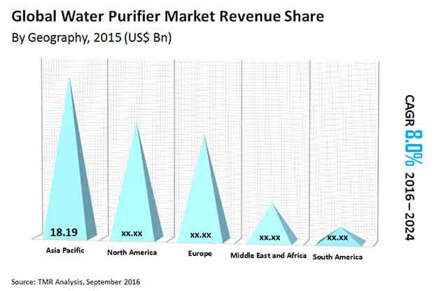 water purifier market report