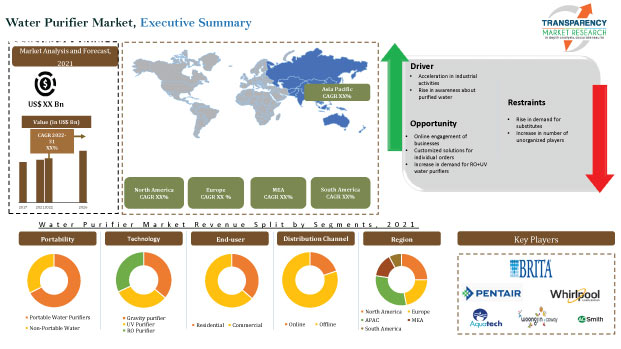 Water Purifier Market