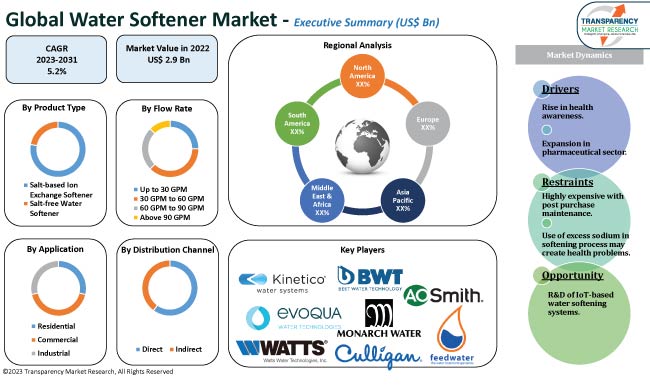 Water Softener Market