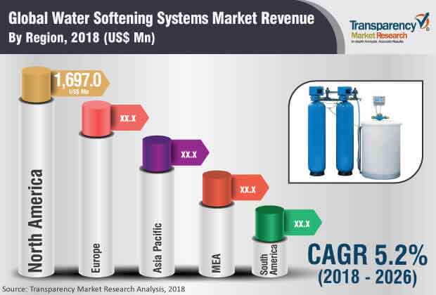 Water Softening Systems Market