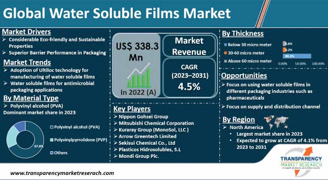 Water Soluble Films Market