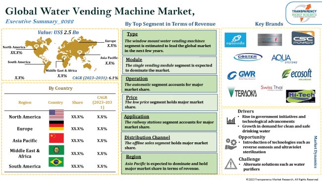 Water Vending Machine Market