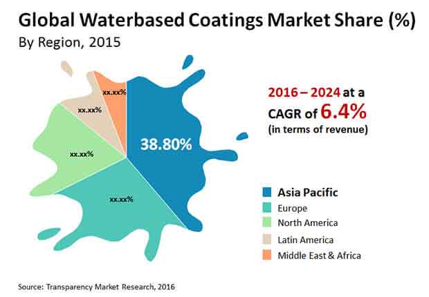 waterbased coatings market