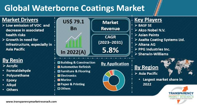 Waterborne Coatings Market