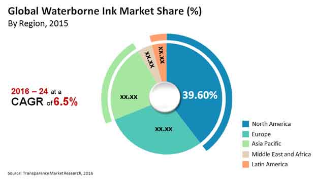 waterborne ink market