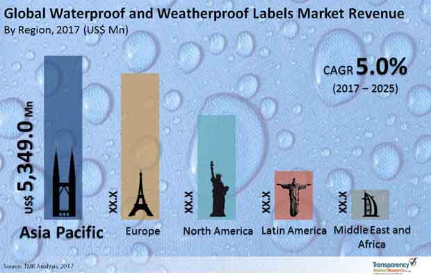 waterpoof weatherproof labels market