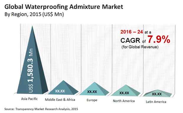 waterproofing admixture market